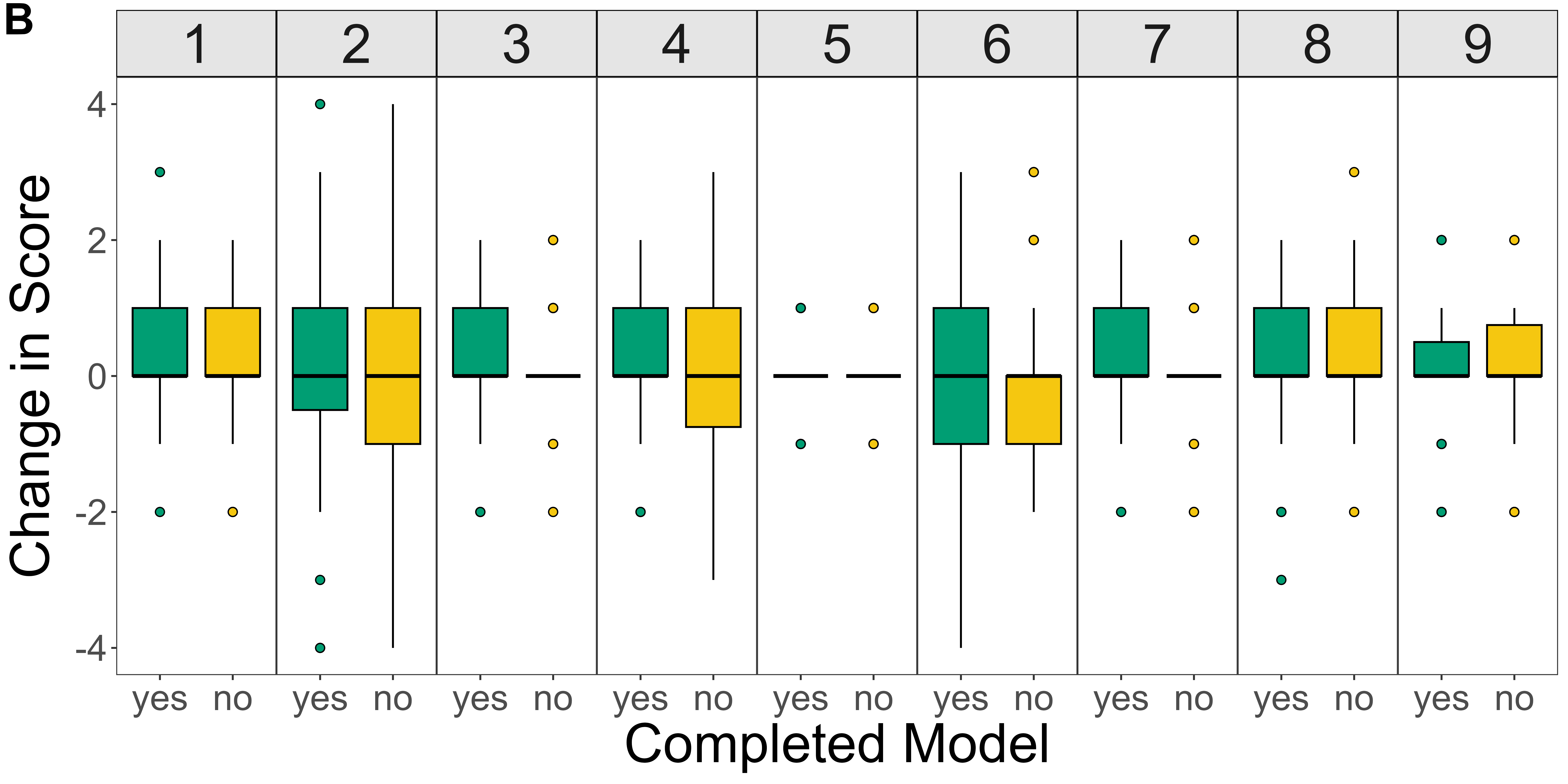 box plot of score change for each science literacy skill