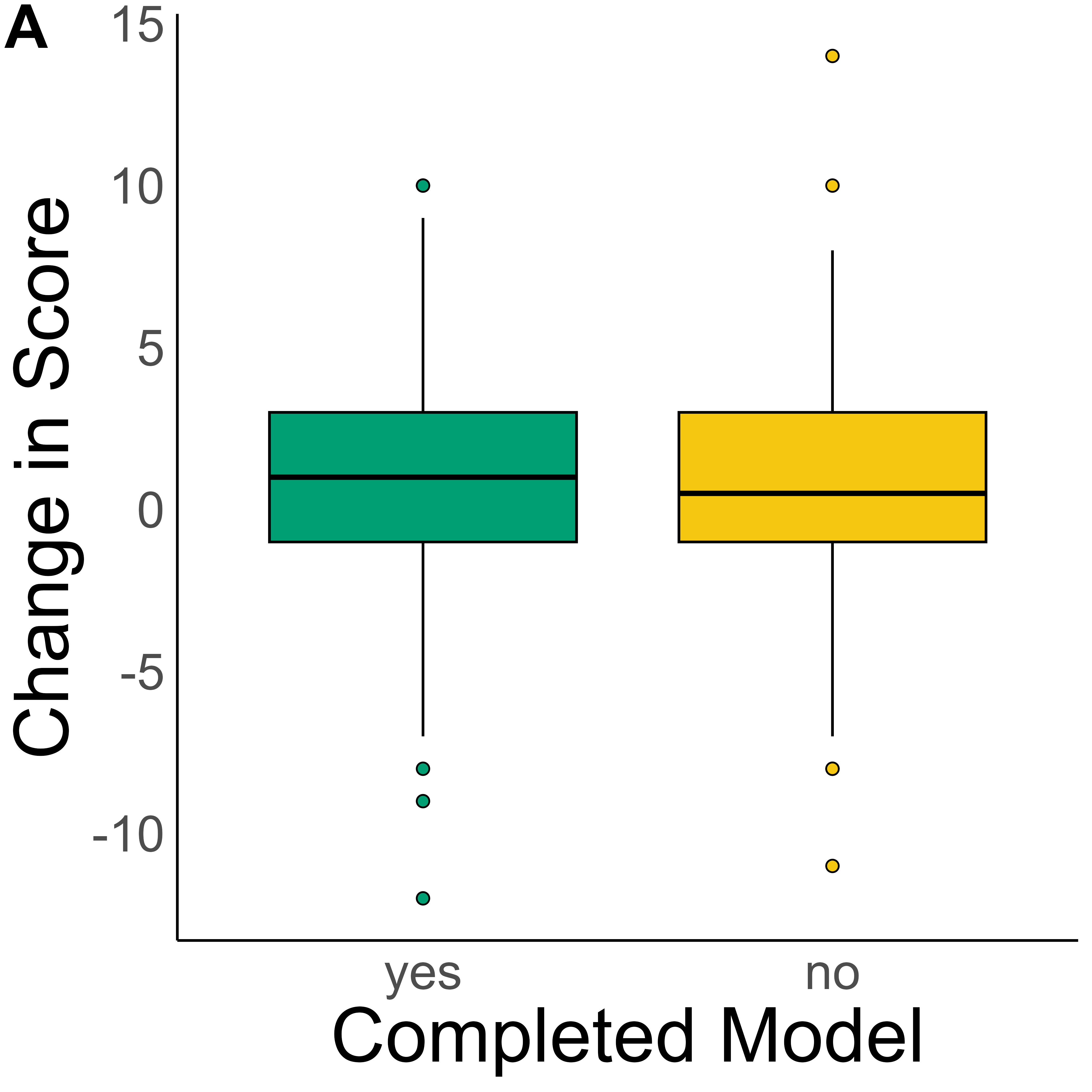 box plot of score change by modelling