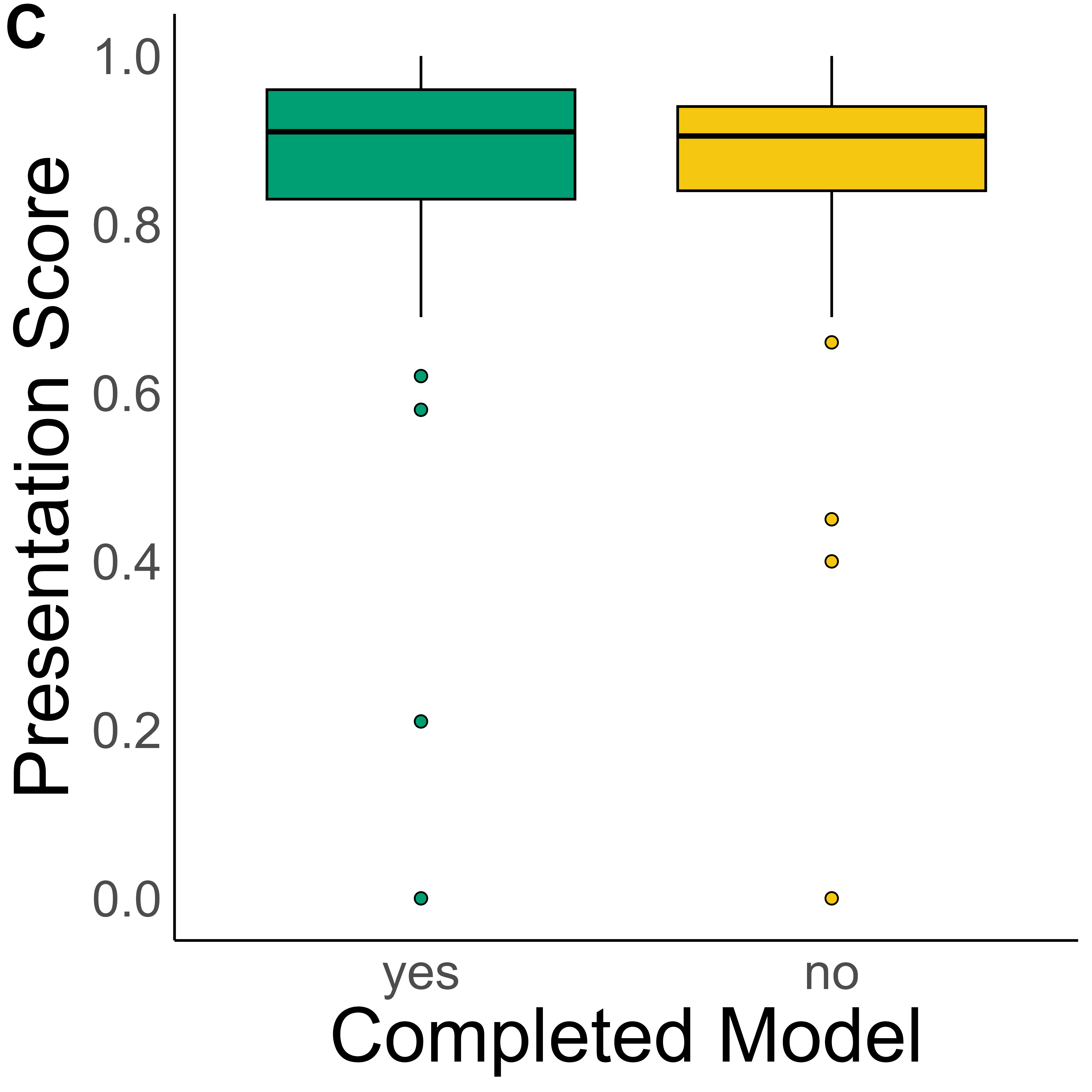 box plot of presentation scores by modelling