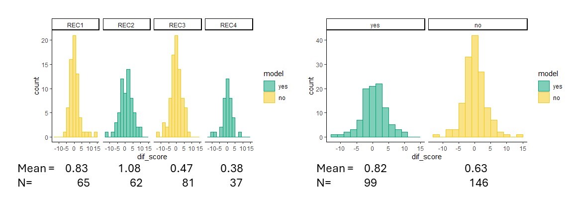 histogram of difference in pre and post score by section and by modelling or no modelling