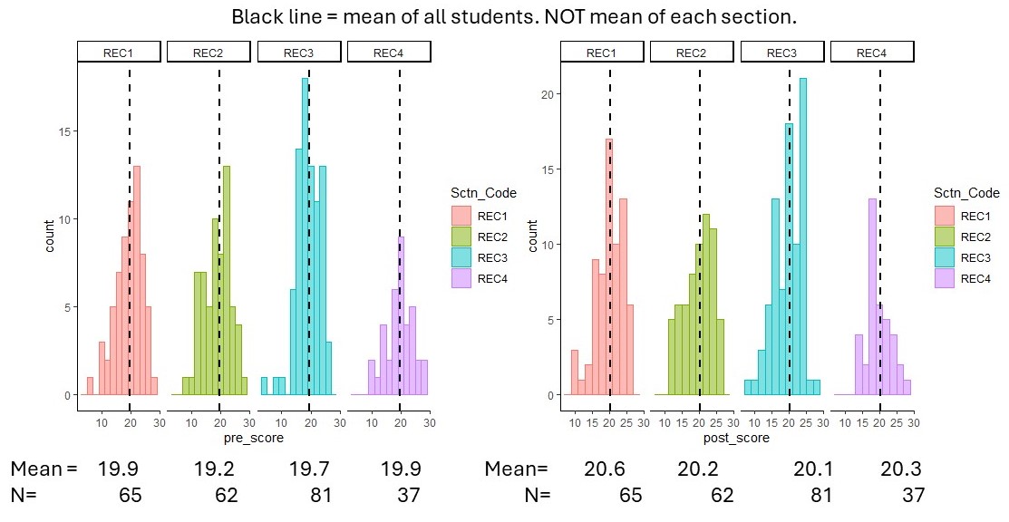 histograms for pre and post scores for each of 4 sections